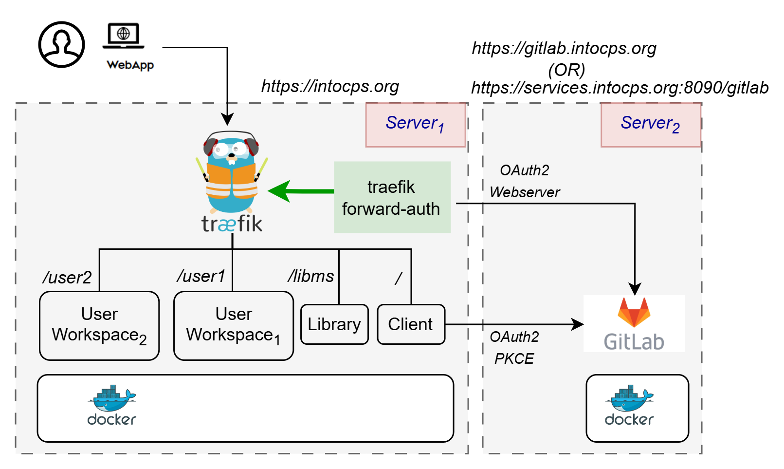 Services CLI GitLab Install