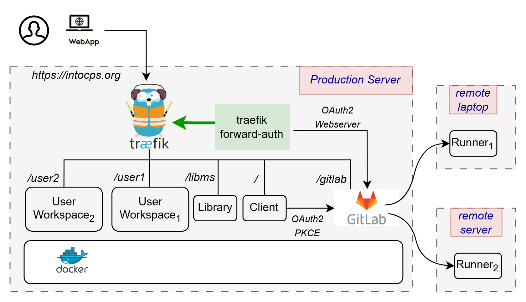 GitLab Runner Integration