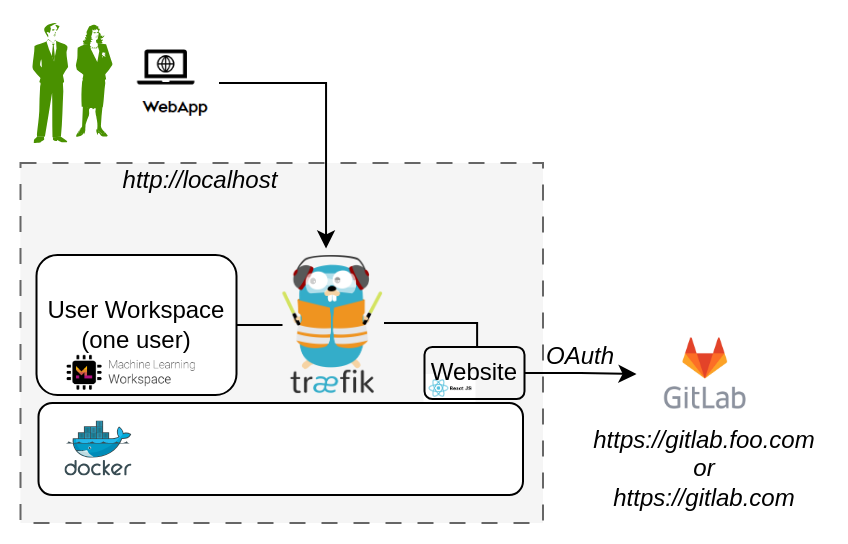 DTaaS Localhost