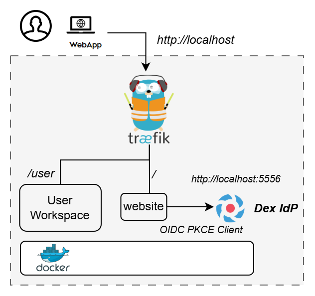 DTaaS Localhost