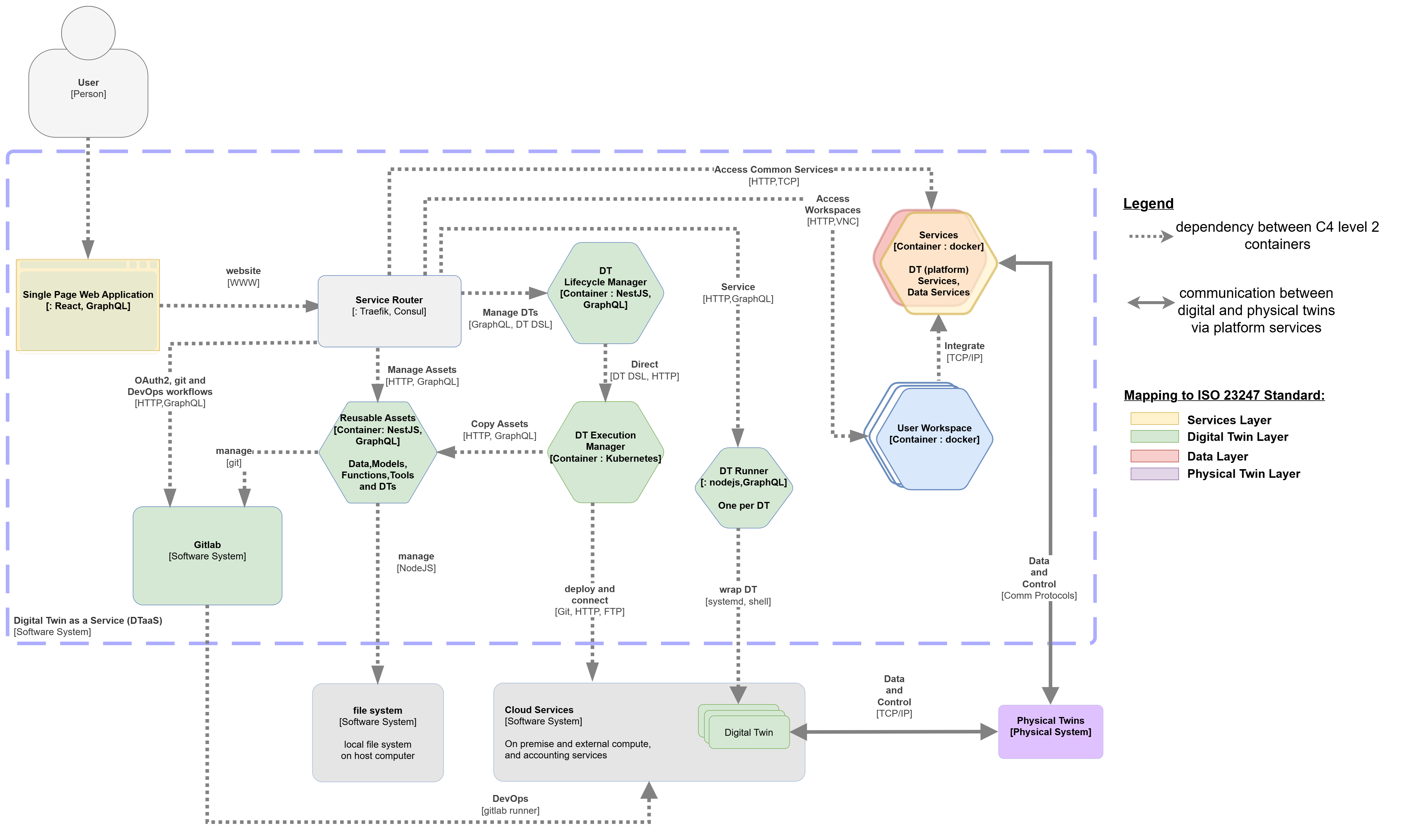 C4 architectural diagram