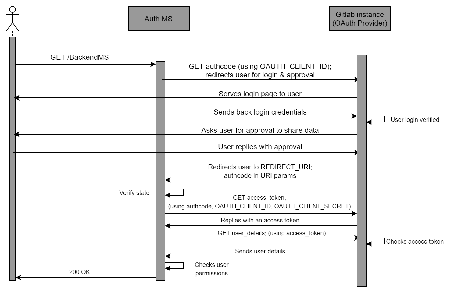 OAuth 2.0 workflow diagram