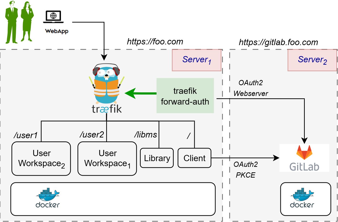 GitLab independent install