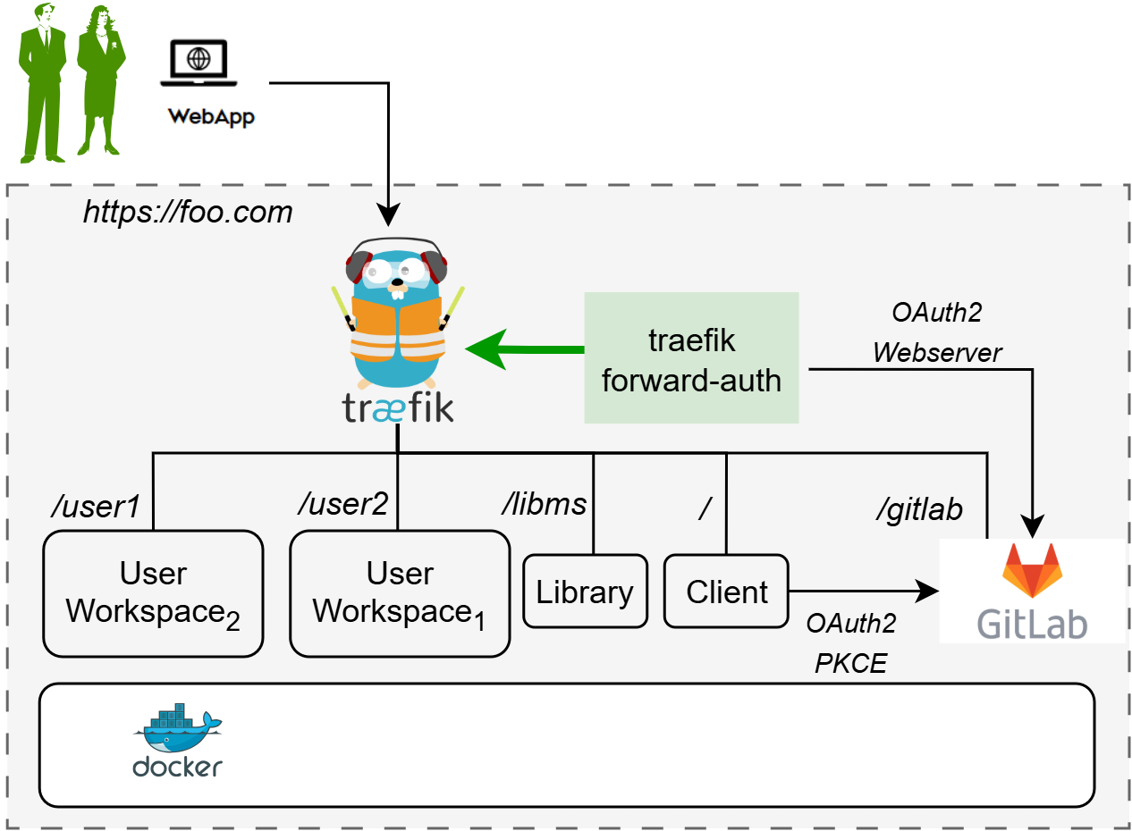 GitLab integrated install