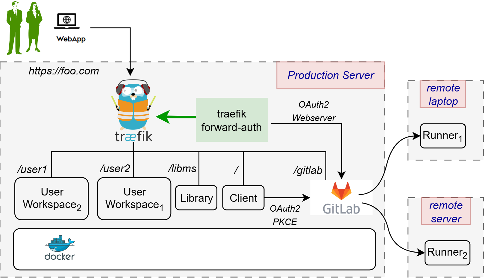 GitLab Runner Integration