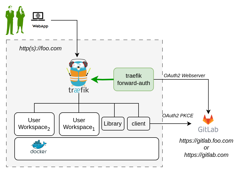 Traefik OAuth