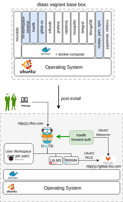 Single vagrant machine