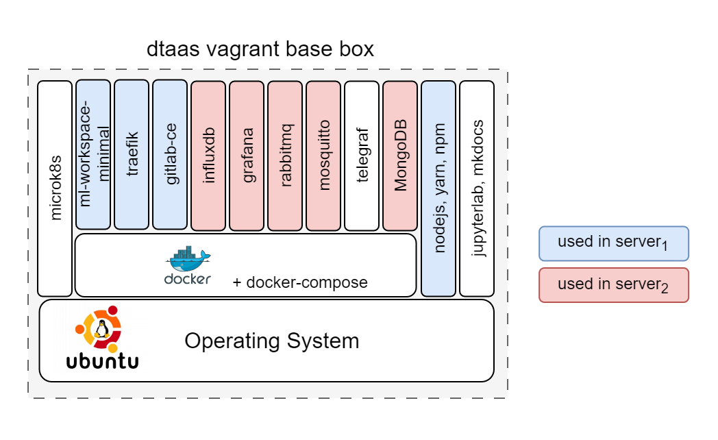DTaaS vagrant box package use