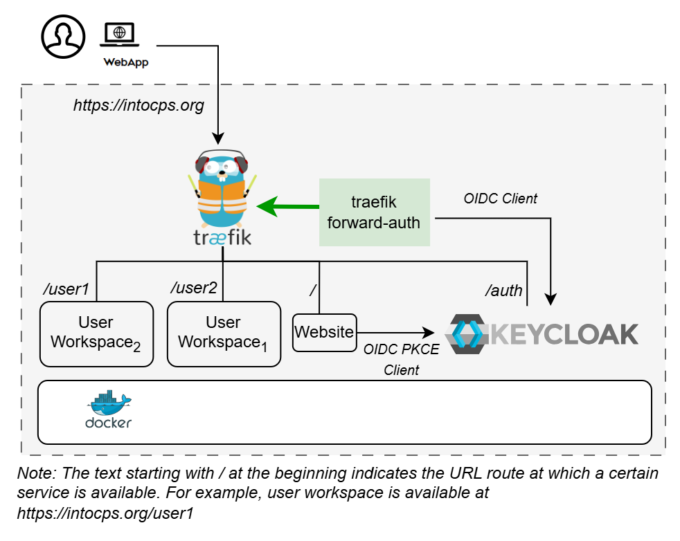 Workspace production installation using Keycloak