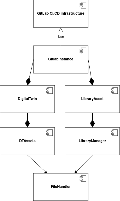 High-level design of the DevOps framework