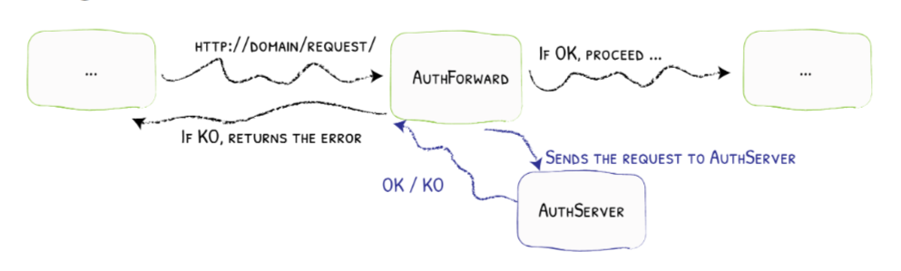 Forward Auth middleware