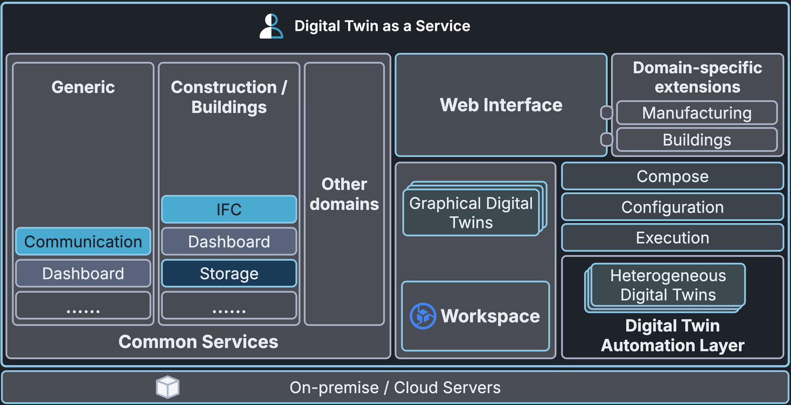 Multi-domain digital twins