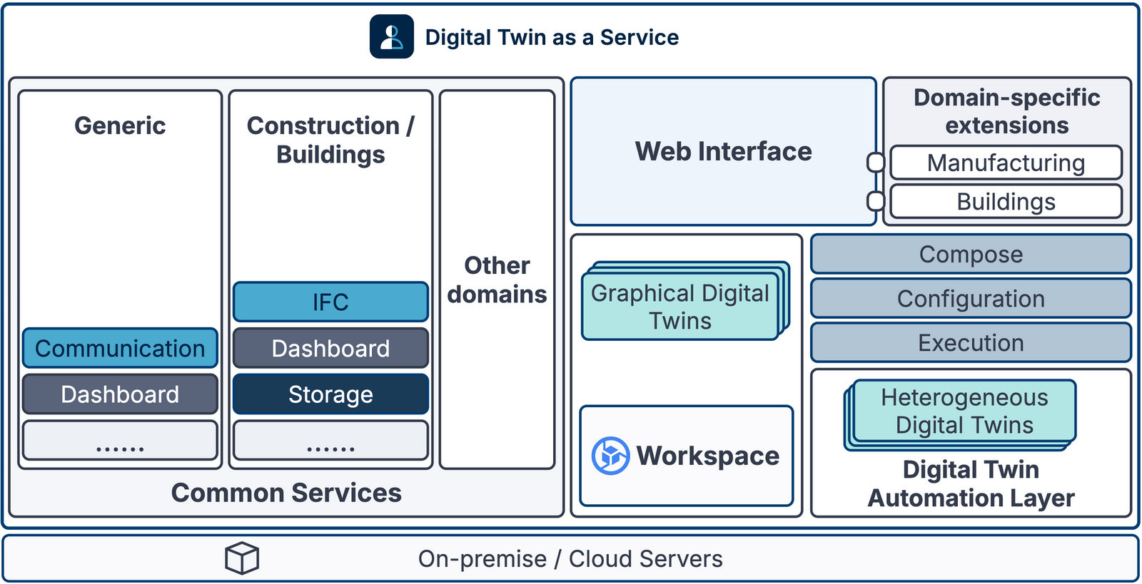 Multi-domain digital twins
