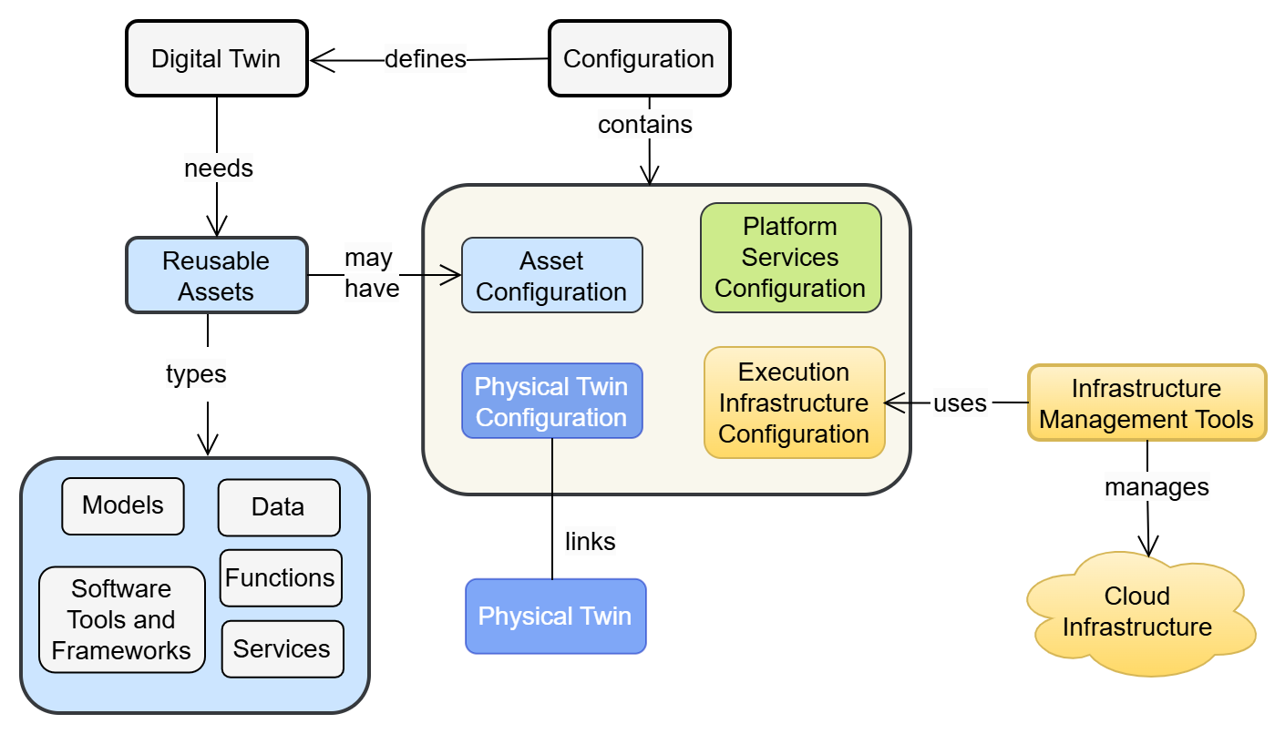 DT asset relationship