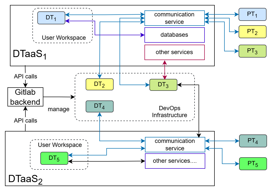 Federated DTaaS
