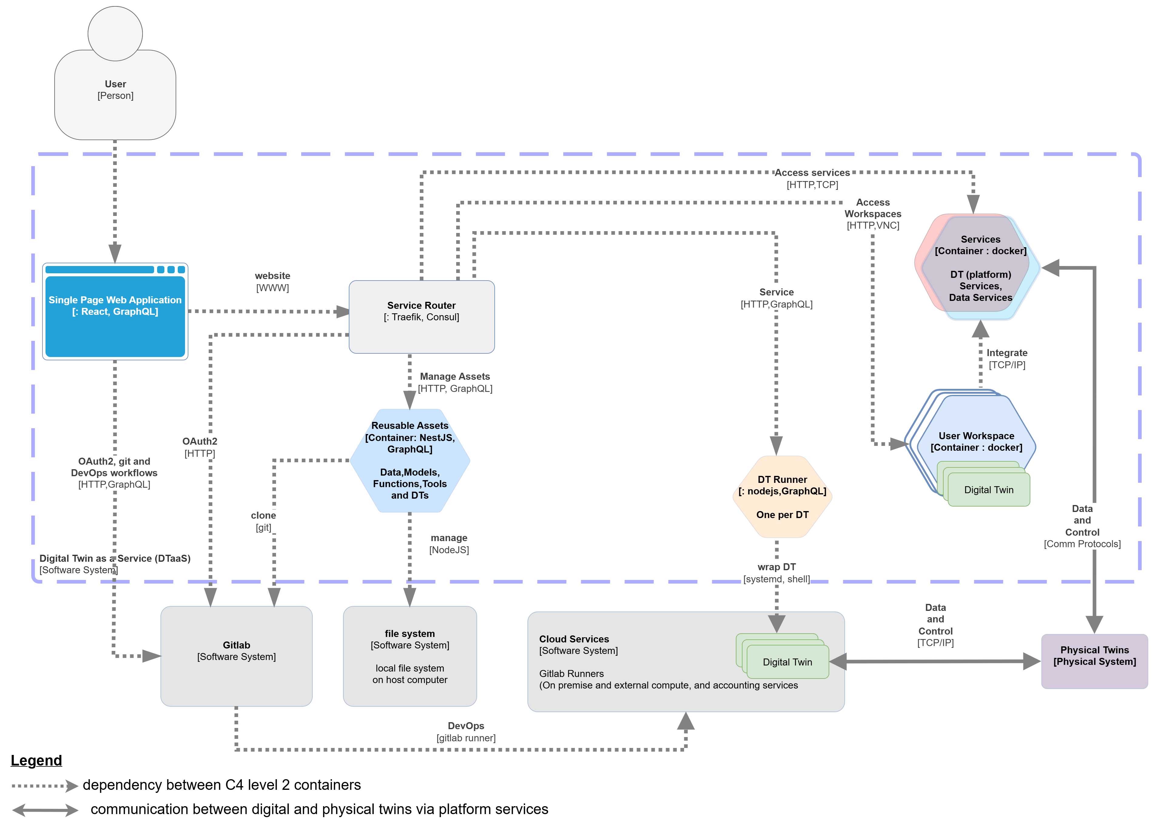 Implementation Status