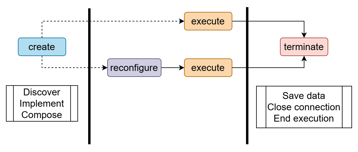 Digital Twin Lifecycle