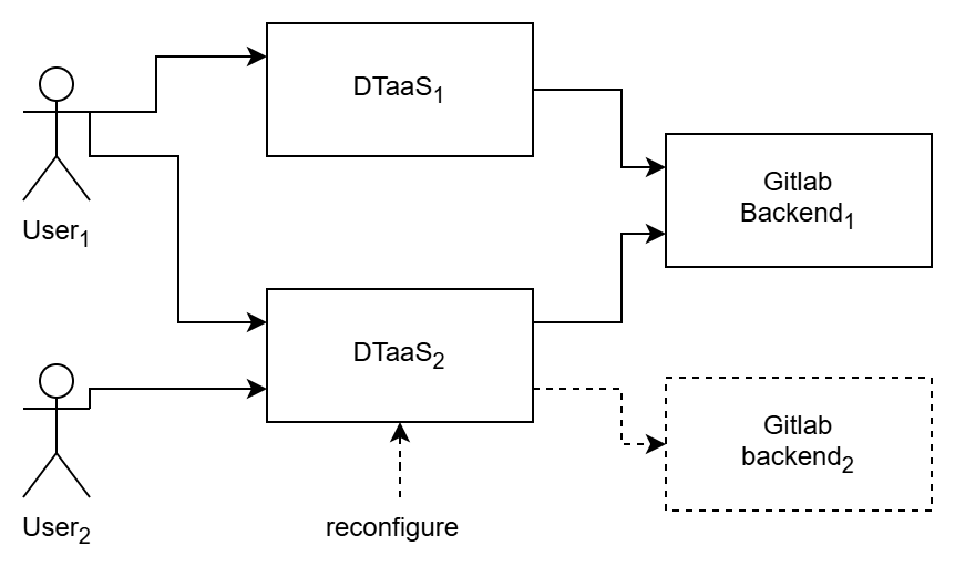 User interactions in Federated DTaaS