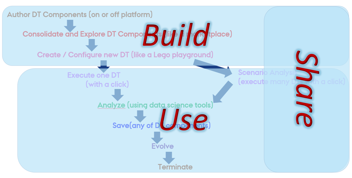 DT Lifecycle and Build-Use-Share