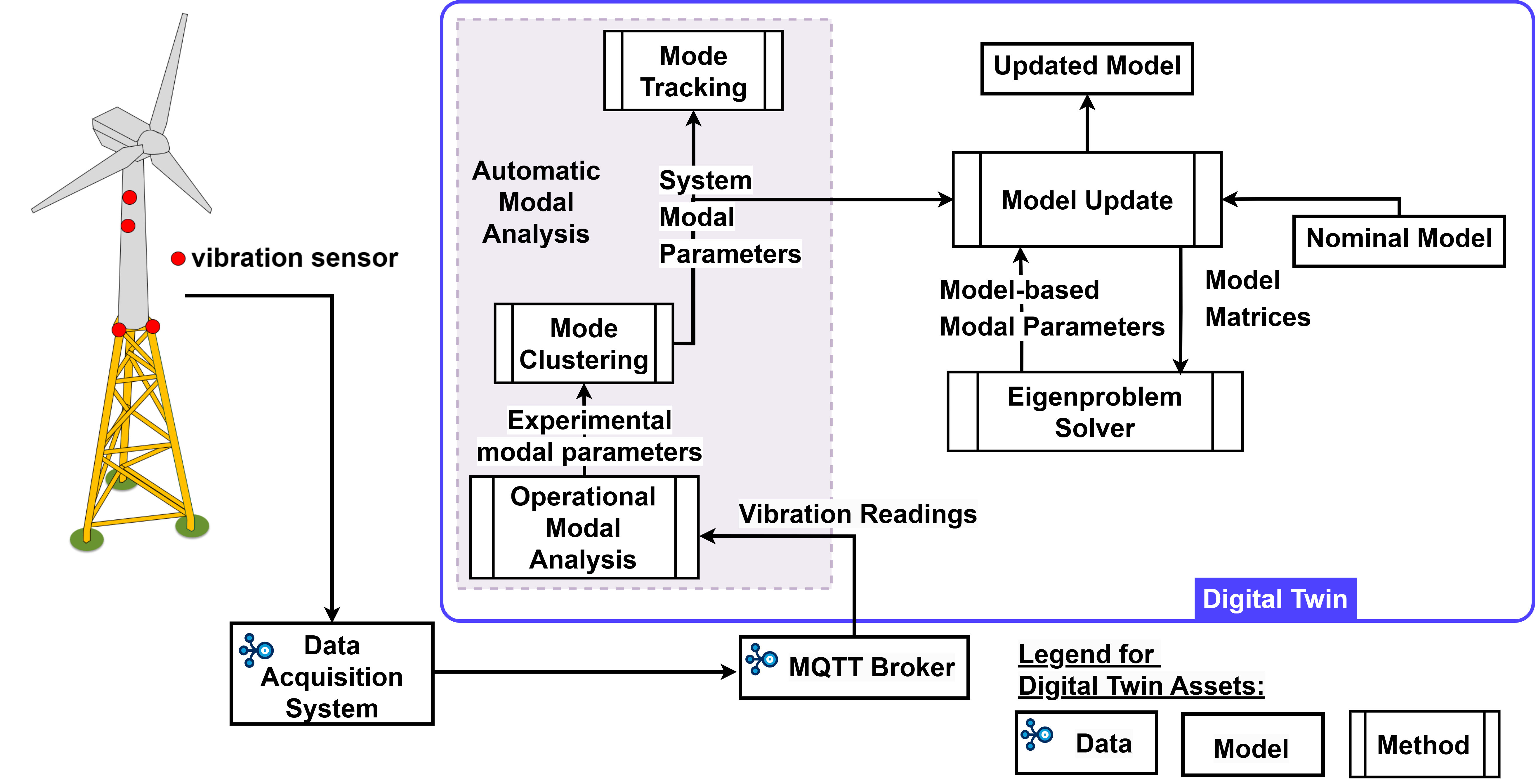 DT workflow