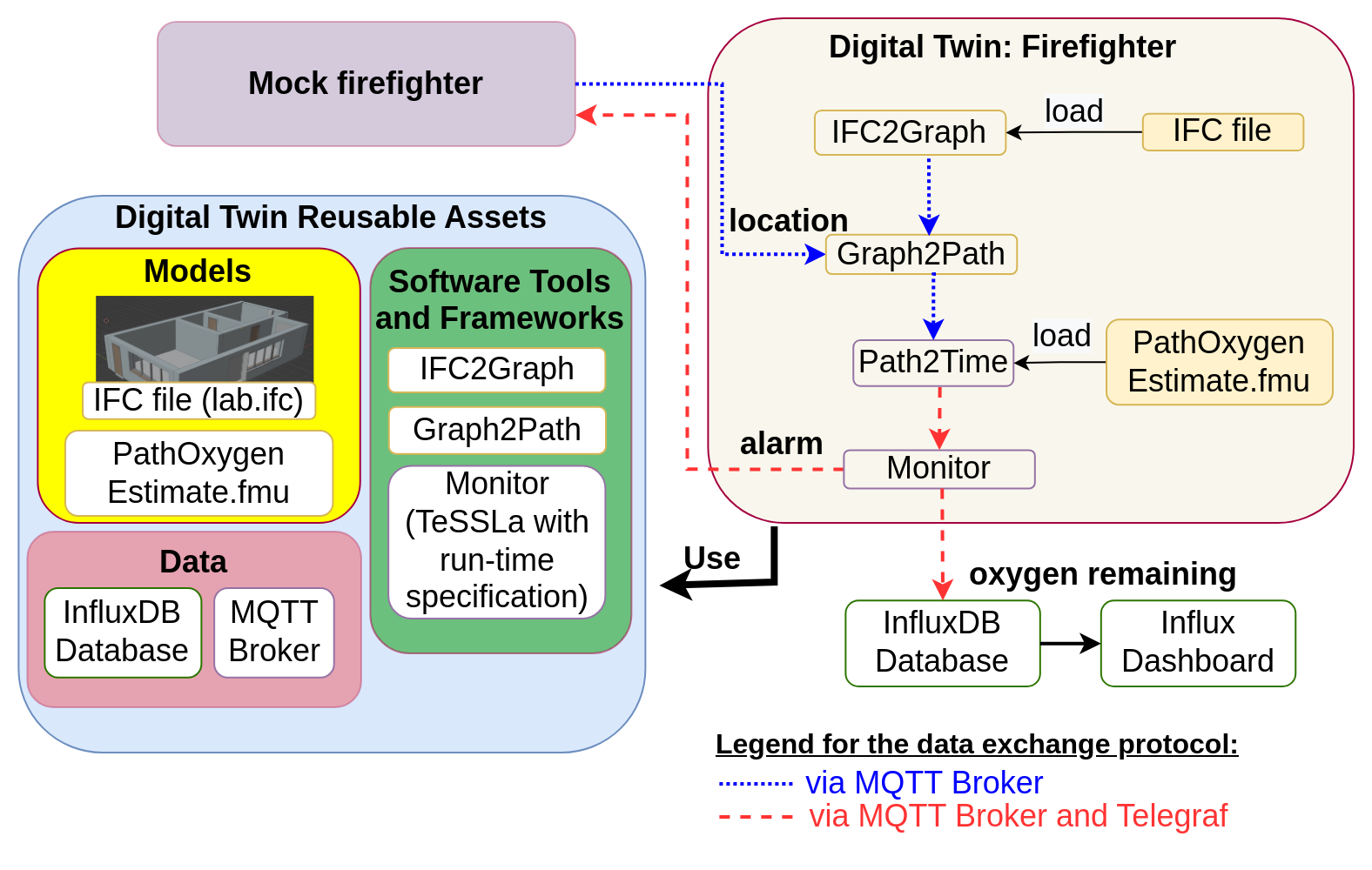 Digital Twin Structure