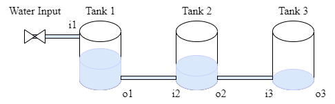 Three-tank graphical representation