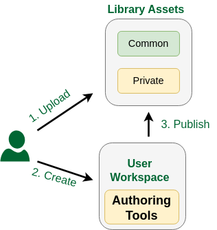 Create Library Assets