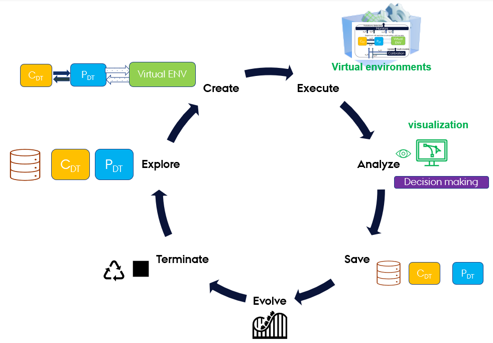 Digital Twin Lifecycle