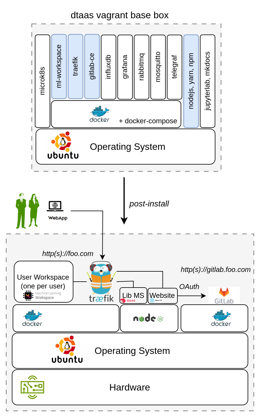 Single vagrant machine