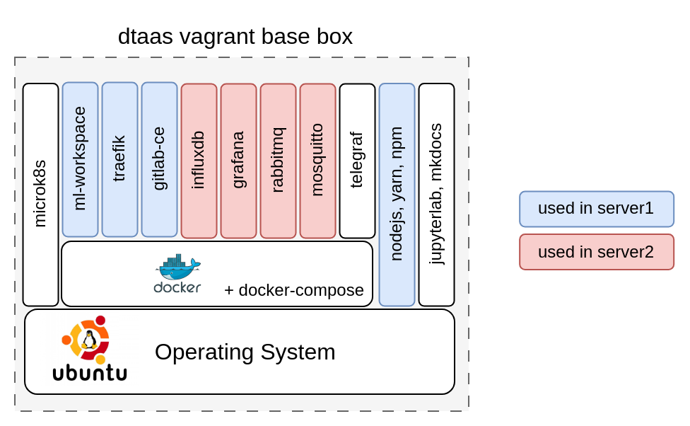 DTaaS vagrant box package use