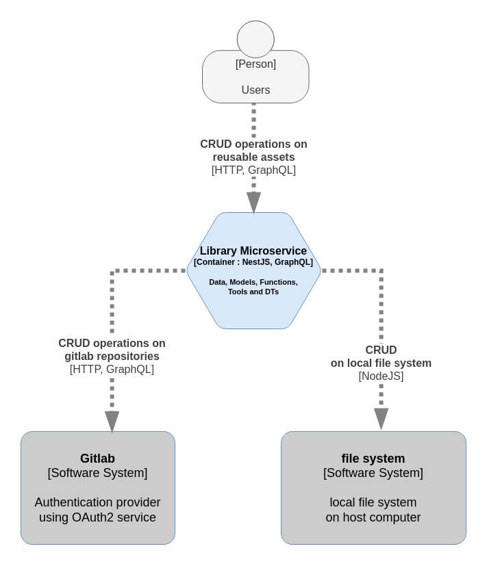 Library Microservice