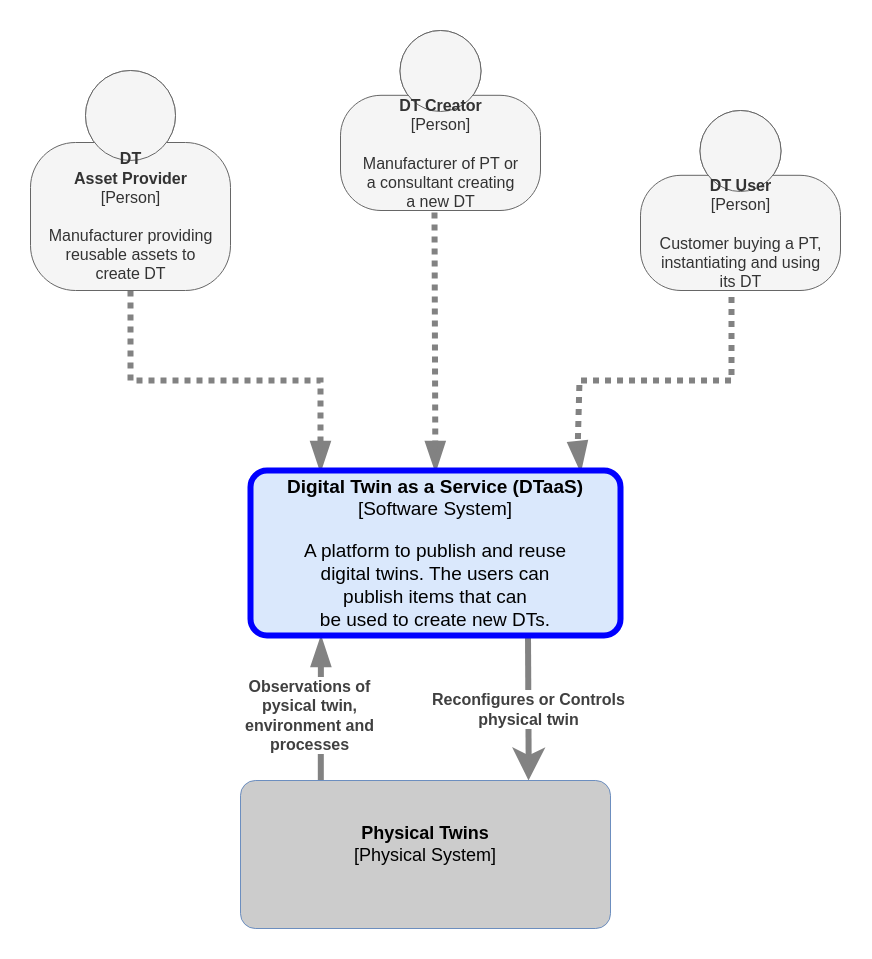 C4 Level 1 diagram