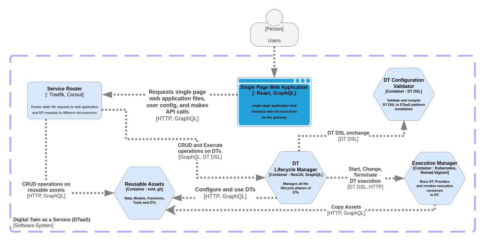 C4 Level 2 diagram