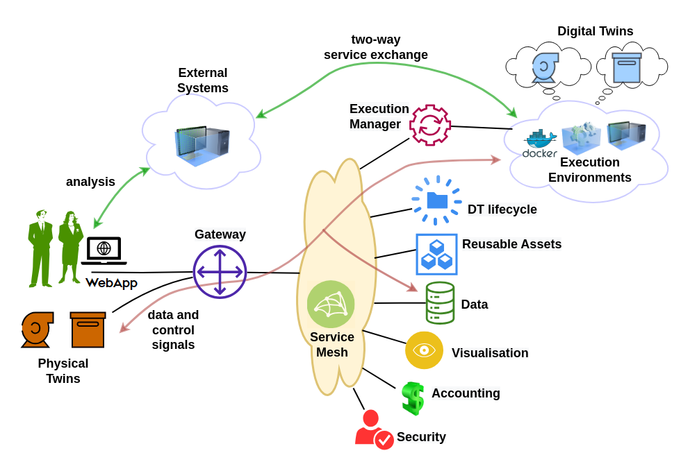 System architecture