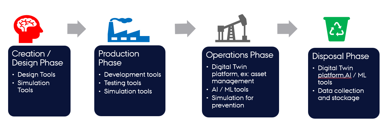 DT-PT Lifecycle