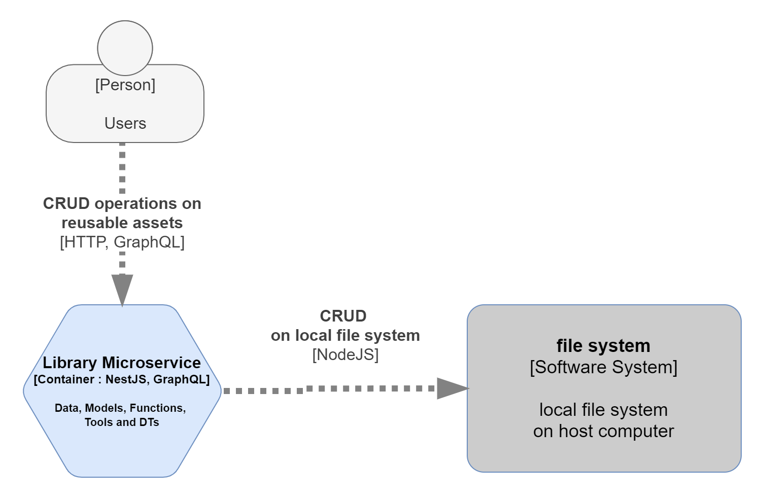 Library Microservice