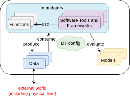 Relation between reusable assets