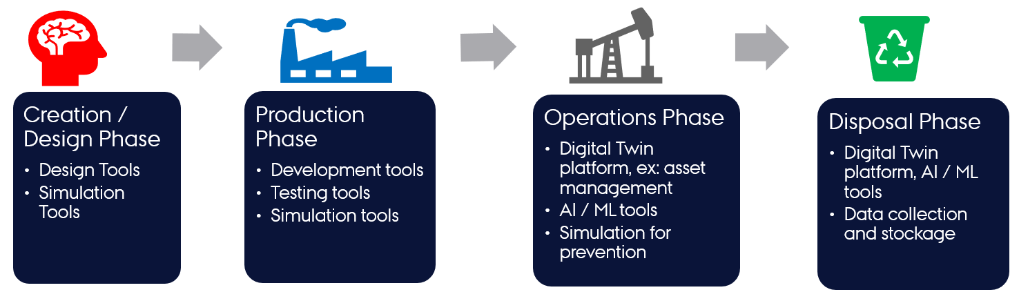 DT-PT Lifecycle