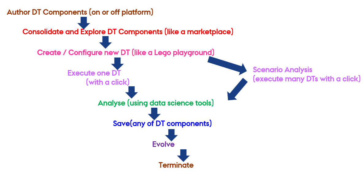 Digital Twin Lifecycle