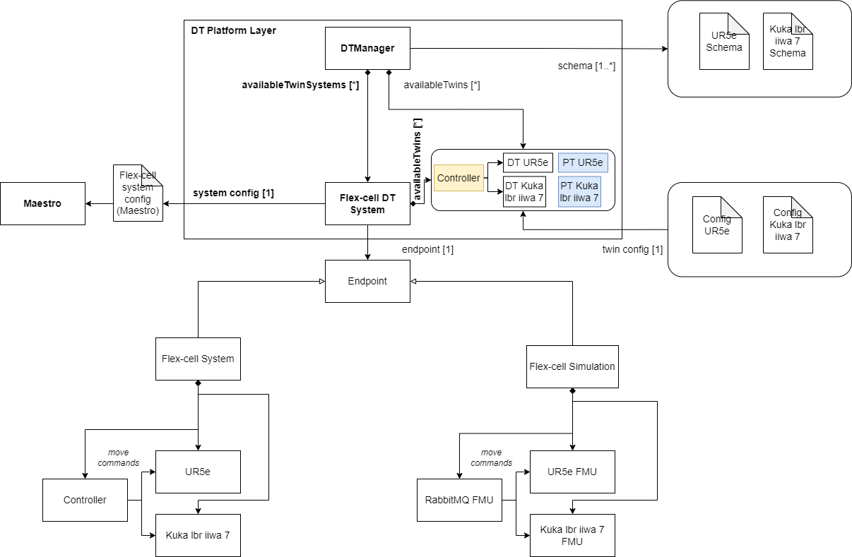 Flex-cell system architecture with the DT Manager