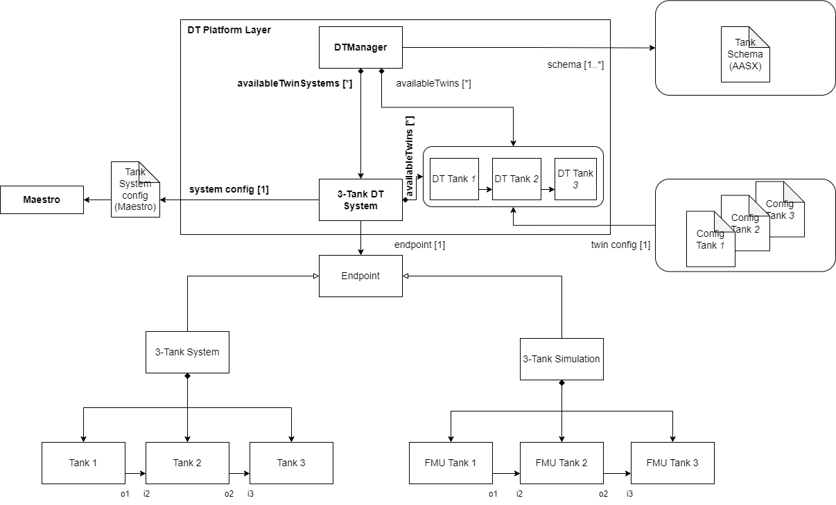 Three-tank system architecture with DT Manager