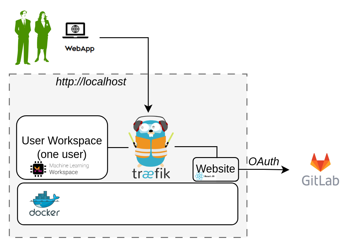 Traefik OAuth