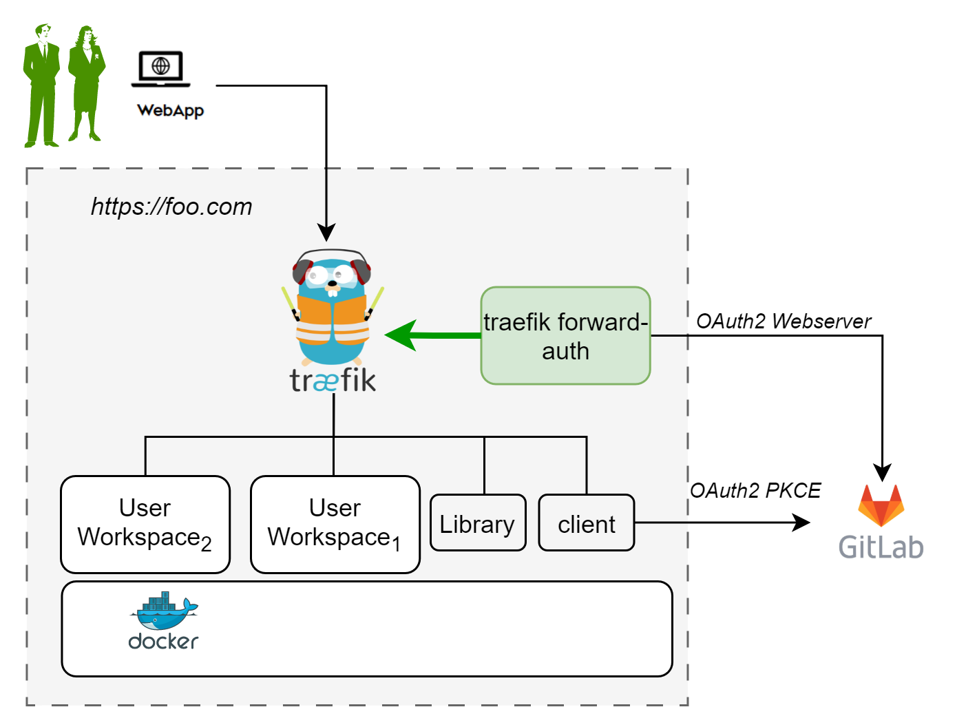 Traefik OAuth