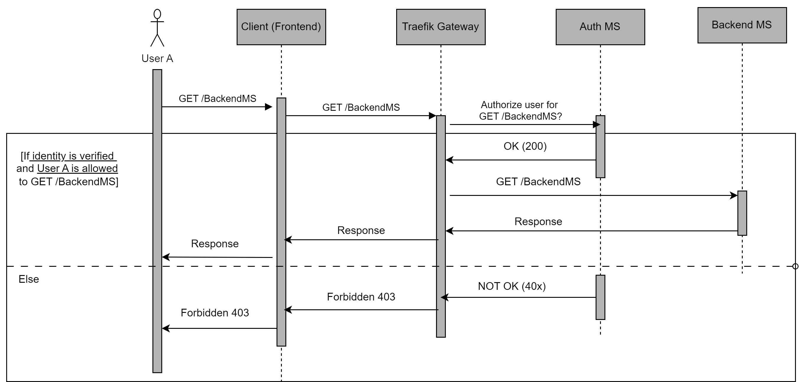 authorization sequence diagram