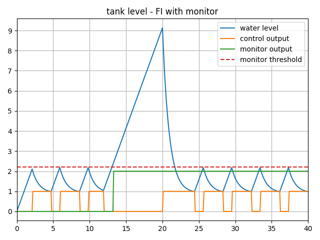 sample plot