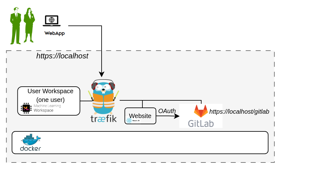 Traefik OAuth