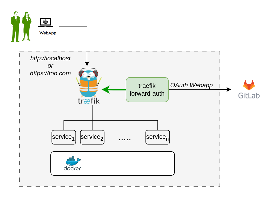 traefik oauth