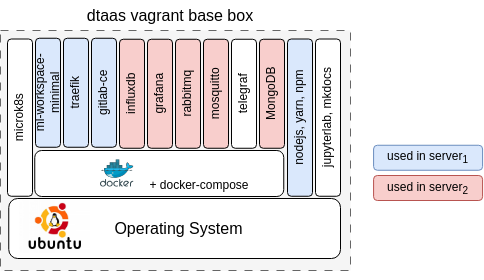 DTaaS vagrant box package use