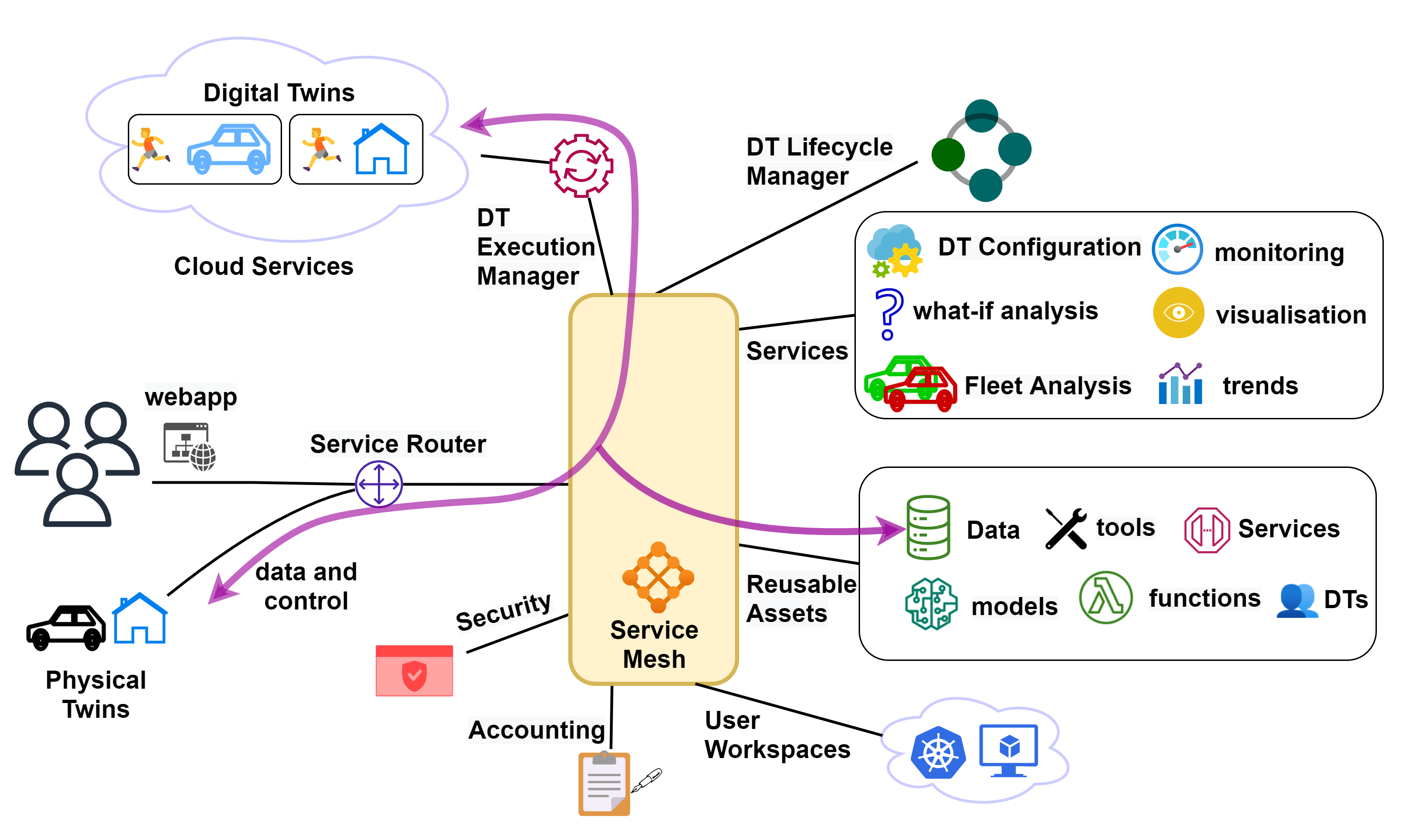 System architecture