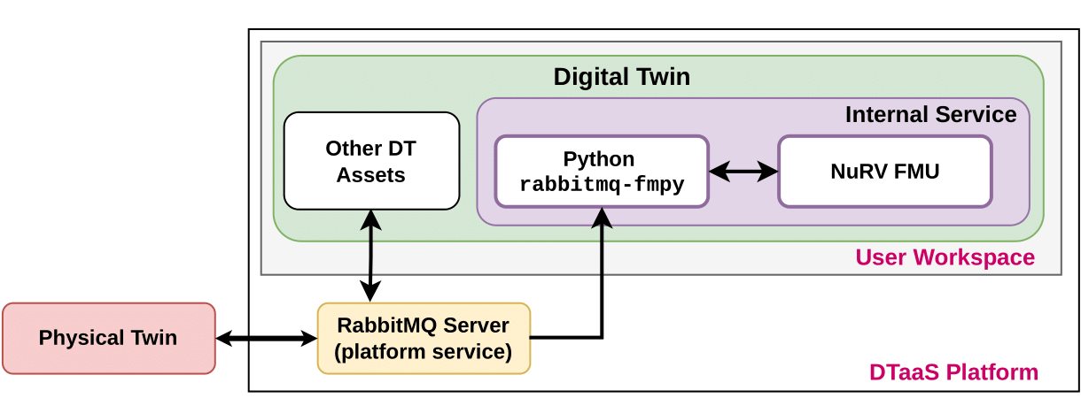 DT structure